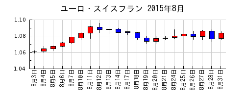 ユーロ・スイスフランの2015年8月のチャート