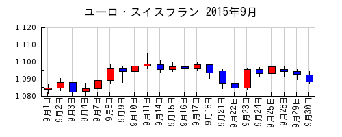 ユーロ・スイスフランの2015年9月のチャート