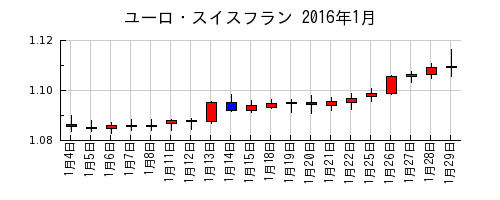 ユーロ・スイスフランの2016年1月のチャート