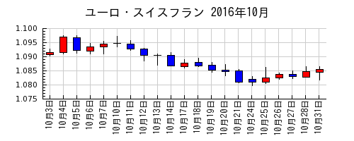ユーロ・スイスフランの2016年10月のチャート