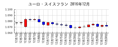 ユーロ・スイスフランの2016年12月のチャート