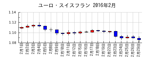 ユーロ・スイスフランの2016年2月のチャート