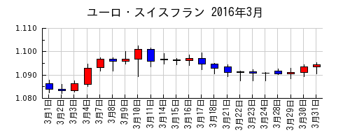 ユーロ・スイスフランの2016年3月のチャート