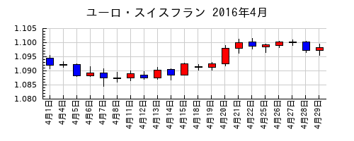 ユーロ・スイスフランの2016年4月のチャート