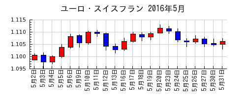 ユーロ・スイスフランの2016年5月のチャート