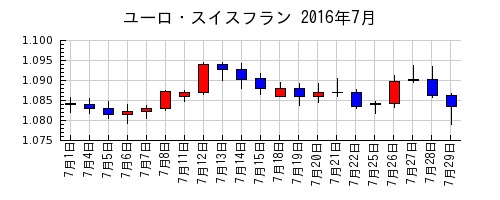 ユーロ・スイスフランの2016年7月のチャート