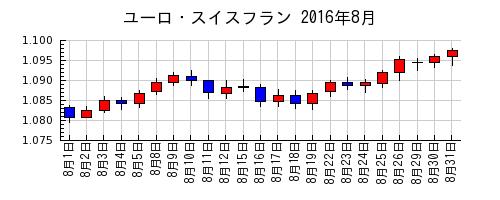 ユーロ・スイスフランの2016年8月のチャート