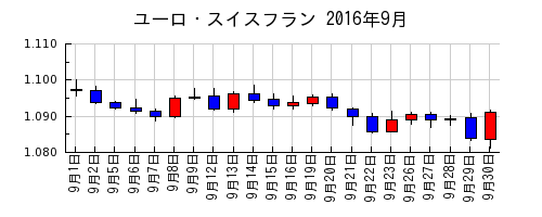ユーロ・スイスフランの2016年9月のチャート