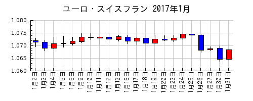 ユーロ・スイスフランの2017年1月のチャート