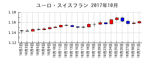 ユーロ・スイスフランの2017年10月のチャート