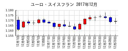 ユーロ・スイスフランの2017年12月のチャート