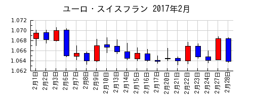 ユーロ・スイスフランの2017年2月のチャート