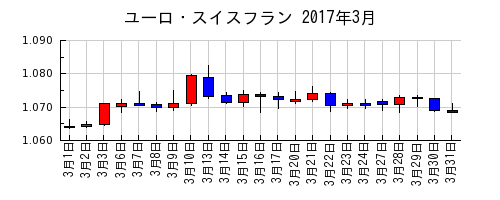 ユーロ・スイスフランの2017年3月のチャート