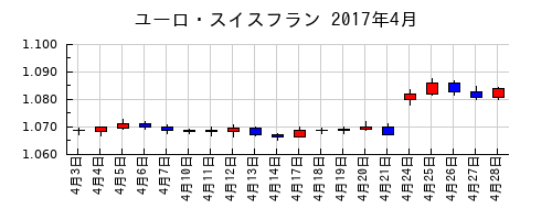 ユーロ・スイスフランの2017年4月のチャート