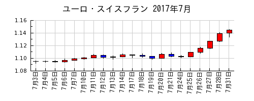 ユーロ・スイスフランの2017年7月のチャート