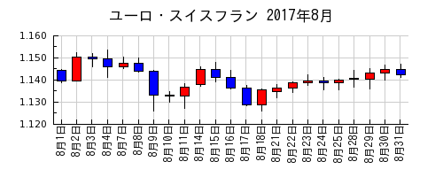 ユーロ・スイスフランの2017年8月のチャート