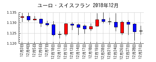ユーロ・スイスフランの2018年12月のチャート