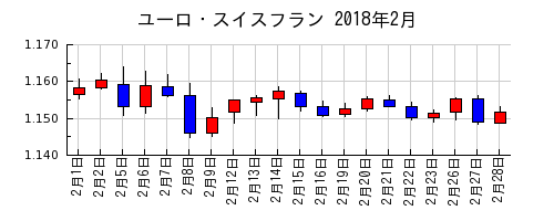ユーロ・スイスフランの2018年2月のチャート