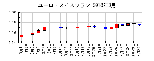 ユーロ・スイスフランの2018年3月のチャート