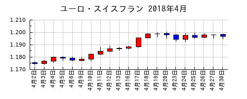 ユーロ・スイスフランの2018年4月のチャート