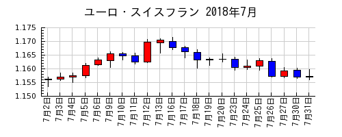 ユーロ・スイスフランの2018年7月のチャート