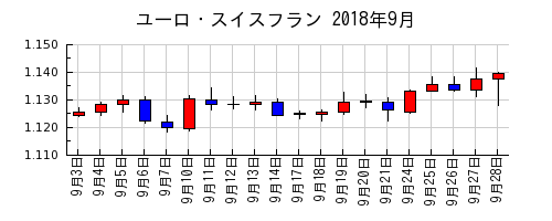 ユーロ・スイスフランの2018年9月のチャート