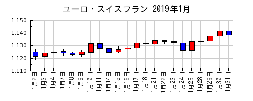 ユーロ・スイスフランの2019年1月のチャート