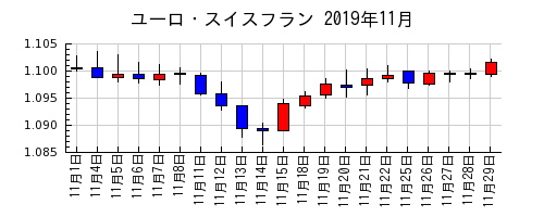 ユーロ・スイスフランの2019年11月のチャート