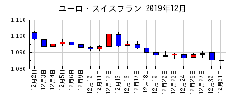 ユーロ・スイスフランの2019年12月のチャート