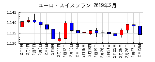 ユーロ・スイスフランの2019年2月のチャート
