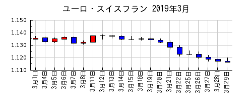 ユーロ・スイスフランの2019年3月のチャート