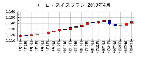 ユーロ・スイスフランの2019年4月のチャート