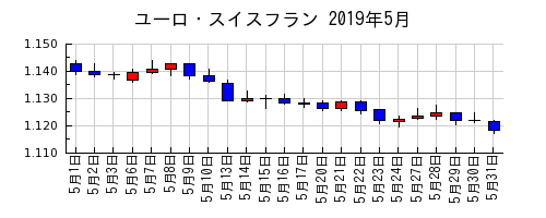 ユーロ・スイスフランの2019年5月のチャート