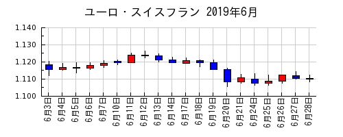 ユーロ・スイスフランの2019年6月のチャート