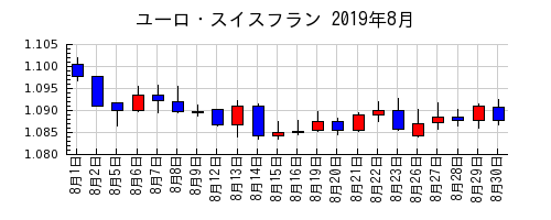ユーロ・スイスフランの2019年8月のチャート