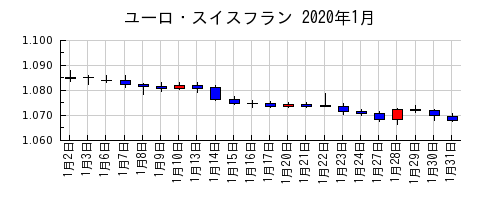 ユーロ・スイスフランの2020年1月のチャート