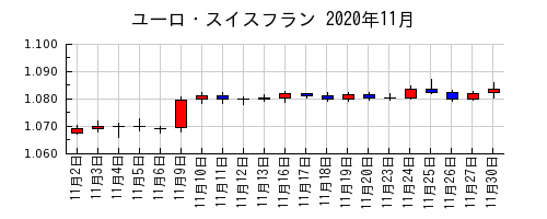 ユーロ・スイスフランの2020年11月のチャート