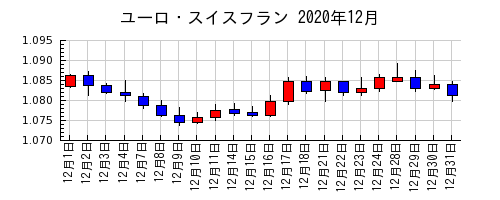 ユーロ・スイスフランの2020年12月のチャート