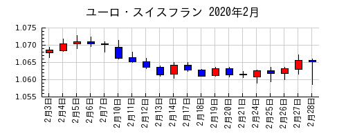 ユーロ・スイスフランの2020年2月のチャート