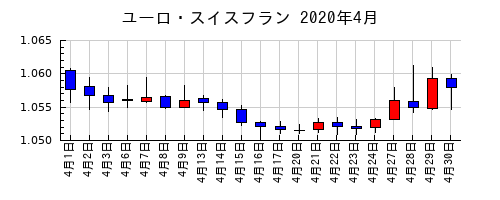 ユーロ・スイスフランの2020年4月のチャート