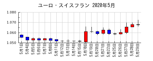 ユーロ・スイスフランの2020年5月のチャート