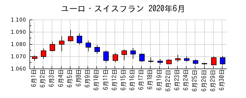 ユーロ・スイスフランの2020年6月のチャート