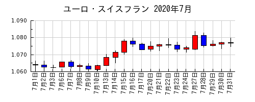 ユーロ・スイスフランの2020年7月のチャート