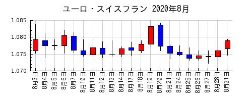 ユーロ・スイスフランの2020年8月のチャート