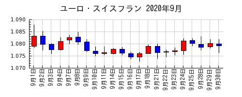 ユーロ・スイスフランの2020年9月のチャート