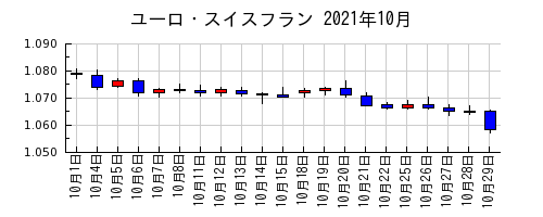 ユーロ・スイスフランの2021年10月のチャート