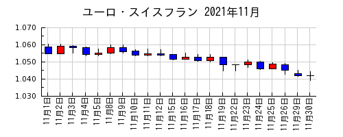 ユーロ・スイスフランの2021年11月のチャート