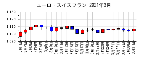 ユーロ・スイスフランの2021年3月のチャート