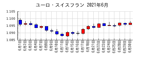 ユーロ・スイスフランの2021年6月のチャート