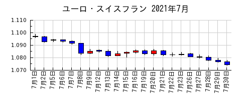 ユーロ・スイスフランの2021年7月のチャート